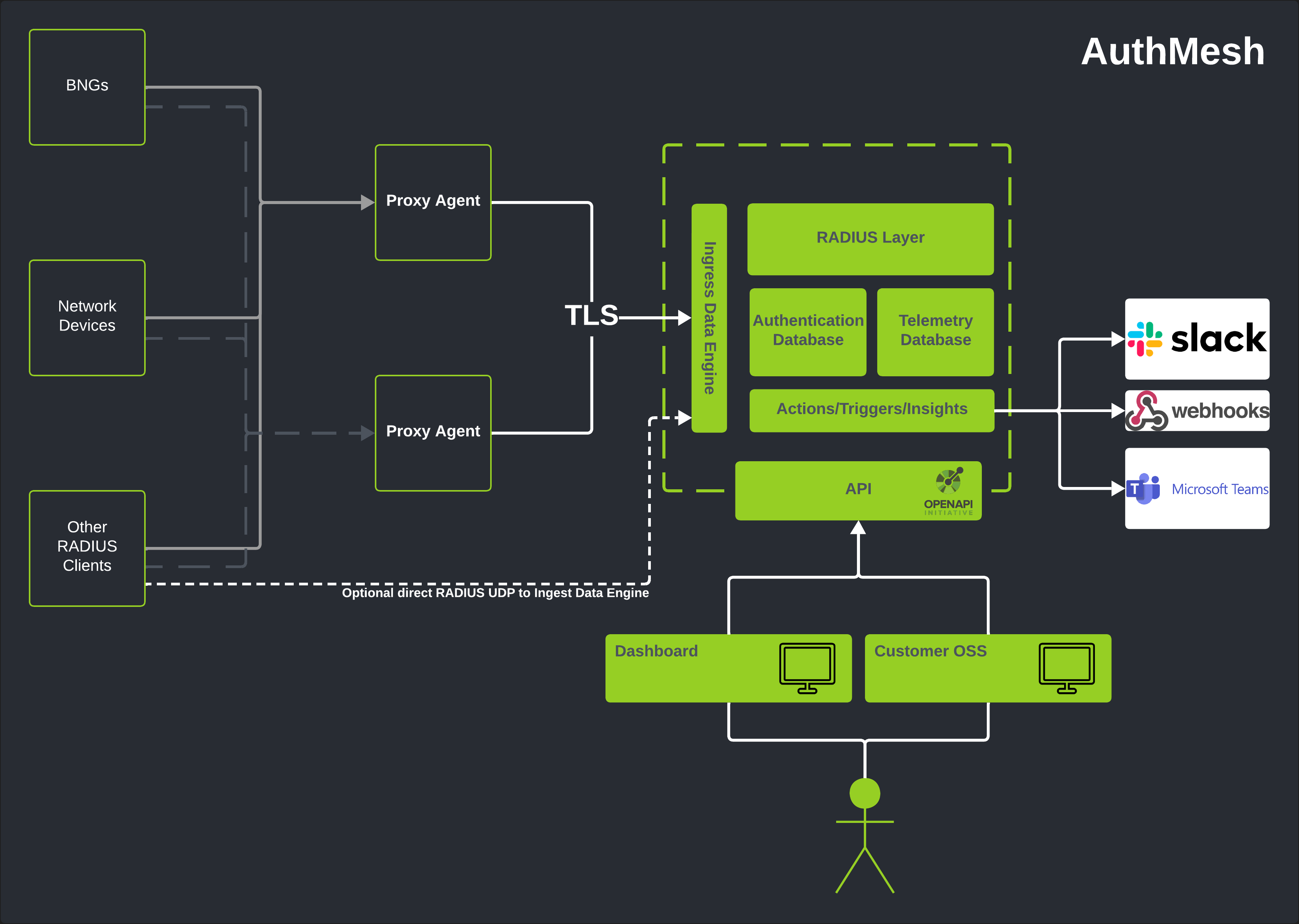 AuthMesh topology: RADIUS clients reach a TLS proxy agent (or optional direct UDP over a private link) into the ingress data engine, then the managed RADIUS layer, per-account authentication and telemetry stores, actions and an OpenAPI API, feeding a dashboard, customer OSS, and Slack / Teams / webhook integrations.